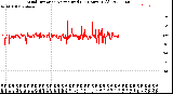 Milwaukee Weather Wind Direction<br>Normalized<br>(24 Hours) (Old)