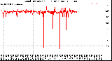 Milwaukee Weather Wind Direction<br>(24 Hours) (Raw)