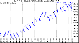 Milwaukee Weather Barometric Pressure<br>per Hour<br>(24 Hours)