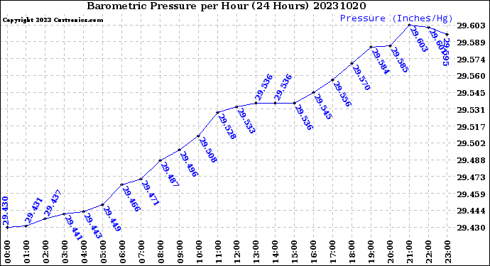 Milwaukee Weather Barometric Pressure<br>per Hour<br>(24 Hours)