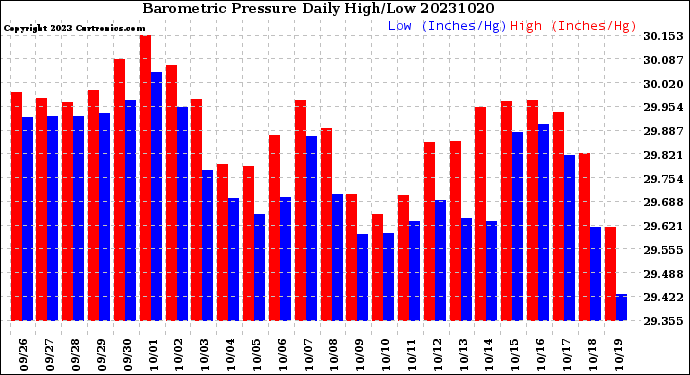 Milwaukee Weather Barometric Pressure<br>Daily High/Low