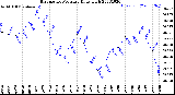 Milwaukee Weather Barometric Pressure<br>Daily High