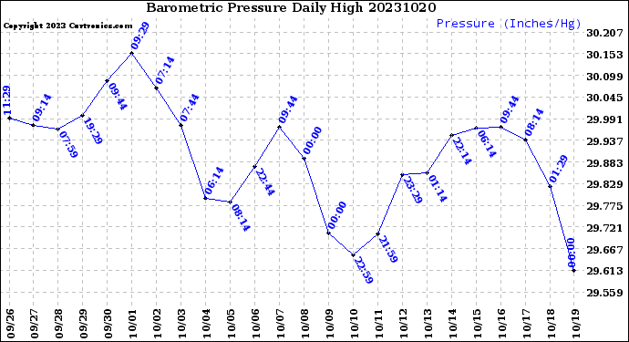 Milwaukee Weather Barometric Pressure<br>Daily High