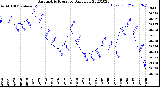 Milwaukee Weather Barometric Pressure<br>Daily Low