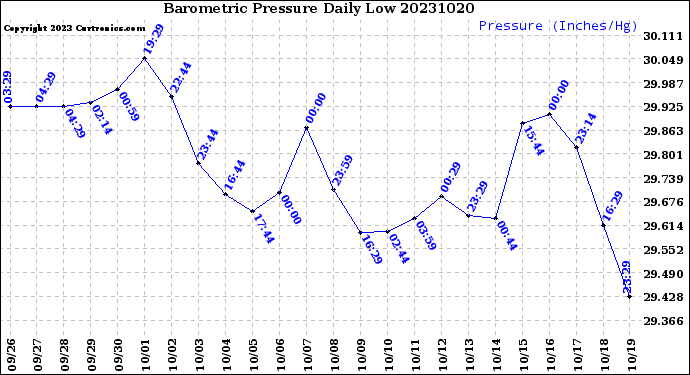 Milwaukee Weather Barometric Pressure<br>Daily Low