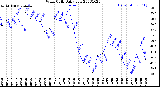 Milwaukee Weather Wind Chill<br>Daily Low