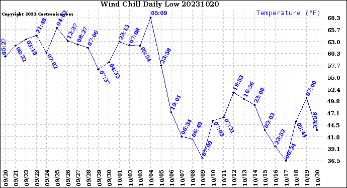 Milwaukee Weather Wind Chill<br>Daily Low