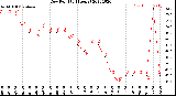 Milwaukee Weather Dew Point<br>(24 Hours)