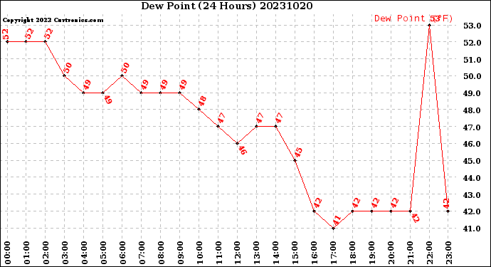 Milwaukee Weather Dew Point<br>(24 Hours)