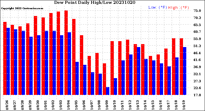 Milwaukee Weather Dew Point<br>Daily High/Low