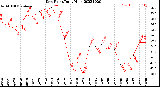 Milwaukee Weather Dew Point<br>Daily High