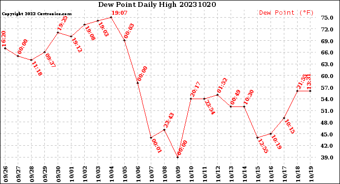 Milwaukee Weather Dew Point<br>Daily High