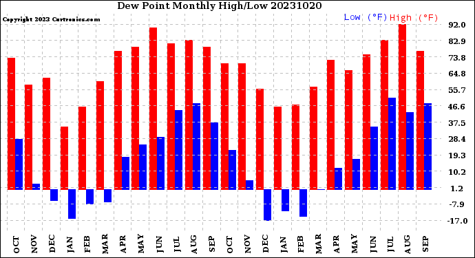 Milwaukee Weather Dew Point<br>Monthly High/Low