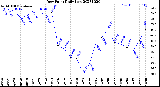 Milwaukee Weather Dew Point<br>Daily Low