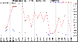 Milwaukee Weather Evapotranspiration<br>vs Rain per Day<br>(Inches)