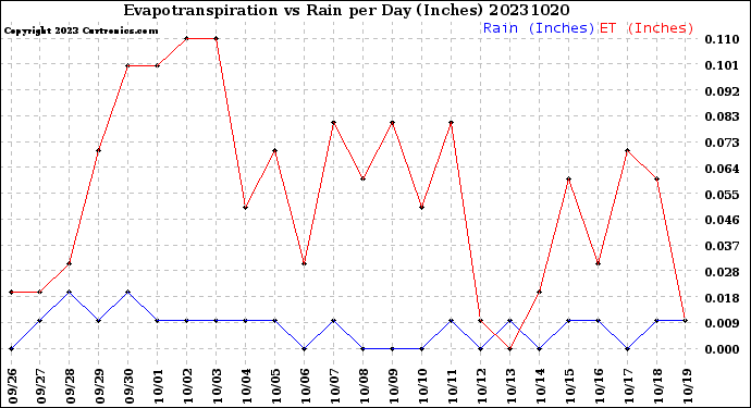 Milwaukee Weather Evapotranspiration<br>vs Rain per Day<br>(Inches)