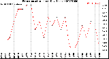 Milwaukee Weather Evapotranspiration<br>per Day (Inches)