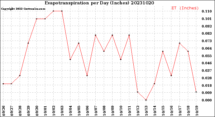 Milwaukee Weather Evapotranspiration<br>per Day (Inches)