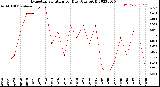 Milwaukee Weather Evapotranspiration<br>per Day (Ozs sq/ft)