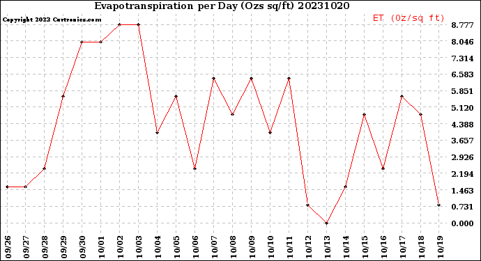 Milwaukee Weather Evapotranspiration<br>per Day (Ozs sq/ft)