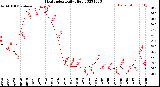 Milwaukee Weather Heat Index<br>Daily High