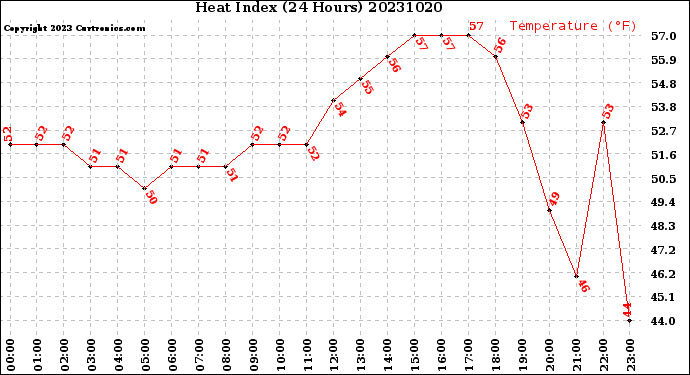 Milwaukee Weather Heat Index<br>(24 Hours)