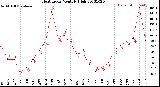 Milwaukee Weather Heat Index<br>Monthly High