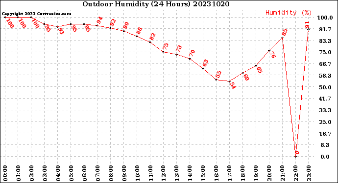 Milwaukee Weather Outdoor Humidity<br>(24 Hours)