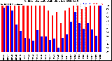 Milwaukee Weather Outdoor Humidity<br>Daily High/Low