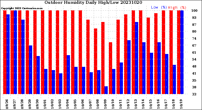 Milwaukee Weather Outdoor Humidity<br>Daily High/Low