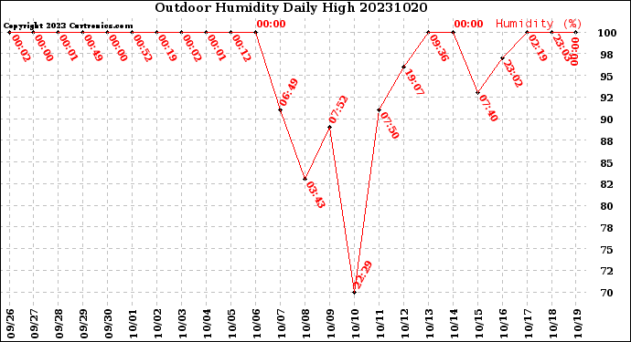 Milwaukee Weather Outdoor Humidity<br>Daily High