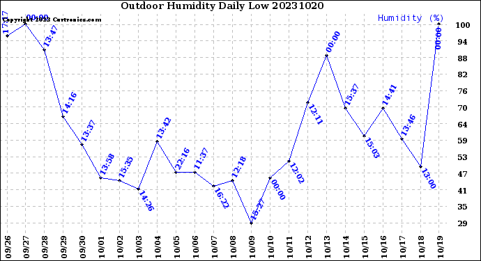 Milwaukee Weather Outdoor Humidity<br>Daily Low