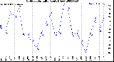 Milwaukee Weather Outdoor Humidity<br>Monthly Low