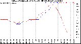 Milwaukee Weather Outdoor Temperature<br>vs Wind Chill<br>(24 Hours)