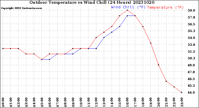 Milwaukee Weather Outdoor Temperature<br>vs Wind Chill<br>(24 Hours)