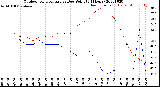 Milwaukee Weather Outdoor Temperature<br>vs Dew Point<br>(24 Hours)