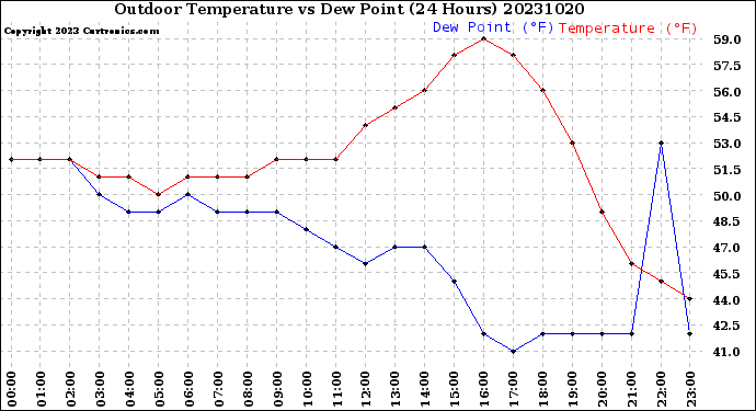 Milwaukee Weather Outdoor Temperature<br>vs Dew Point<br>(24 Hours)