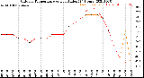 Milwaukee Weather Outdoor Temperature<br>vs Heat Index<br>(24 Hours)