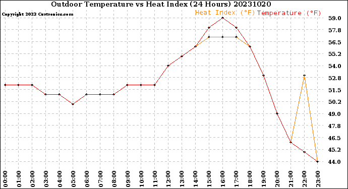 Milwaukee Weather Outdoor Temperature<br>vs Heat Index<br>(24 Hours)