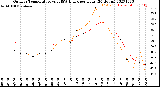 Milwaukee Weather Outdoor Temperature<br>vs THSW Index<br>per Hour<br>(24 Hours)