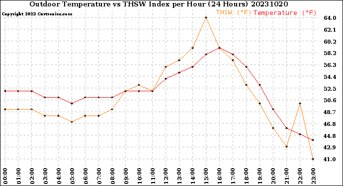 Milwaukee Weather Outdoor Temperature<br>vs THSW Index<br>per Hour<br>(24 Hours)