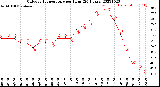 Milwaukee Weather Outdoor Temperature<br>per Hour<br>(24 Hours)