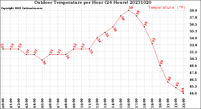 Milwaukee Weather Outdoor Temperature<br>per Hour<br>(24 Hours)