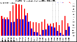 Milwaukee Weather Outdoor Temperature<br>Daily High/Low