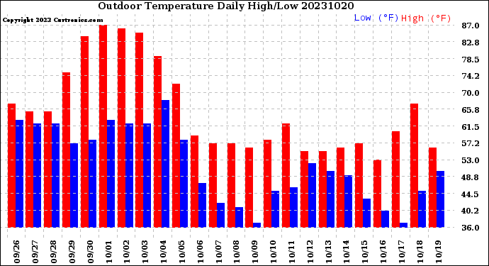 Milwaukee Weather Outdoor Temperature<br>Daily High/Low