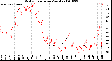 Milwaukee Weather Outdoor Temperature<br>Daily High