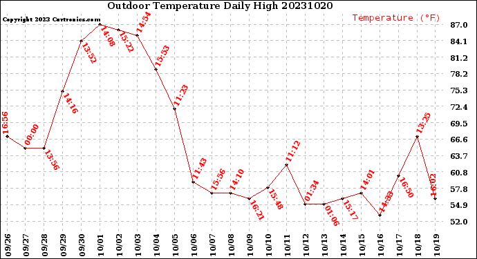 Milwaukee Weather Outdoor Temperature<br>Daily High