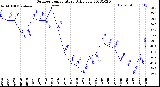 Milwaukee Weather Outdoor Temperature<br>Daily Low