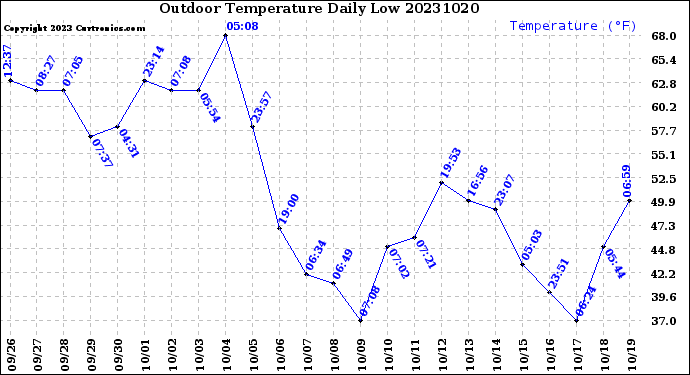 Milwaukee Weather Outdoor Temperature<br>Daily Low