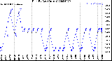 Milwaukee Weather Rain<br>By Day<br>(Inches)